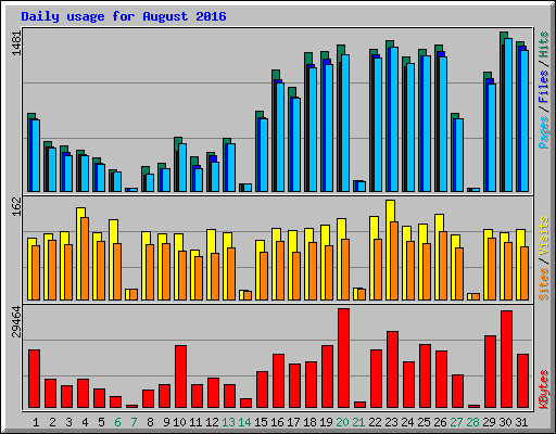 Daily usage for August 2016