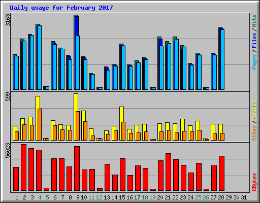 Daily usage for February 2017