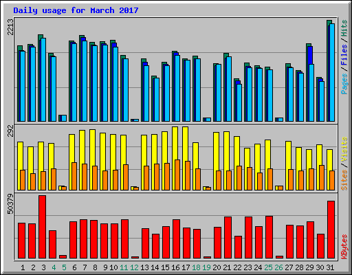 Daily usage for March 2017