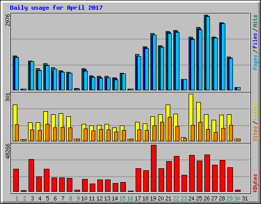 Daily usage for April 2017