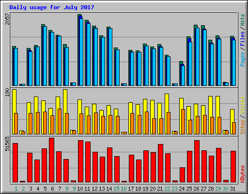 Daily usage for July 2017