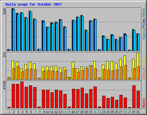 Daily usage for October 2017