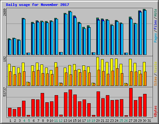 Daily usage for November 2017