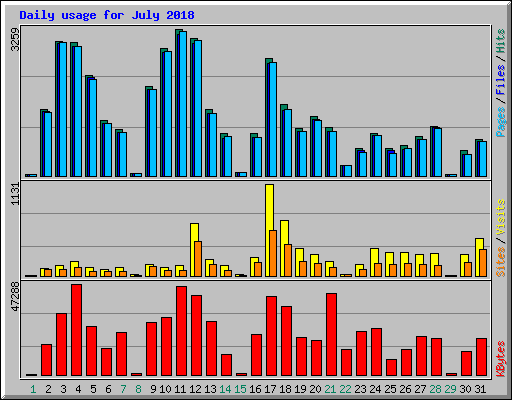 Daily usage for July 2018