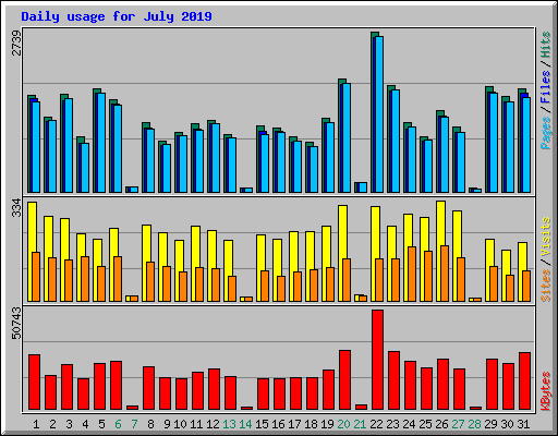 Daily usage for July 2019