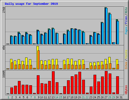 Daily usage for September 2019