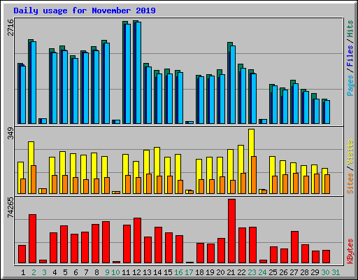 Daily usage for November 2019