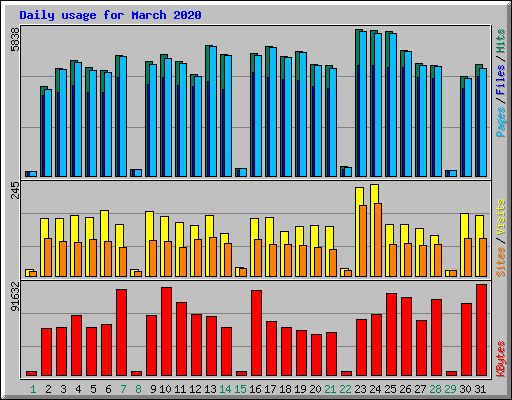 Daily usage for March 2020