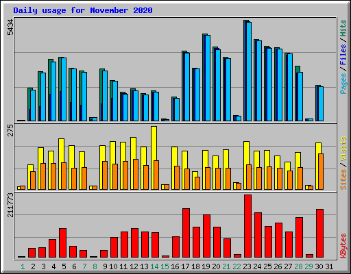 Daily usage for November 2020