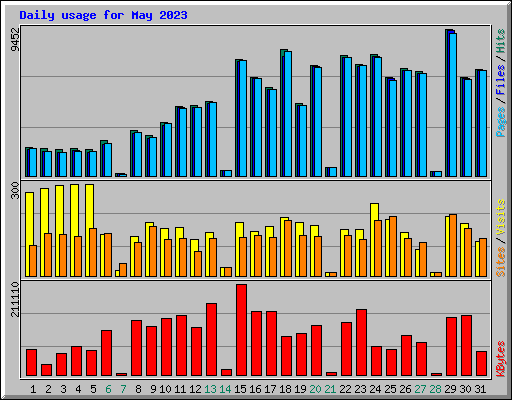 Daily usage for May 2023