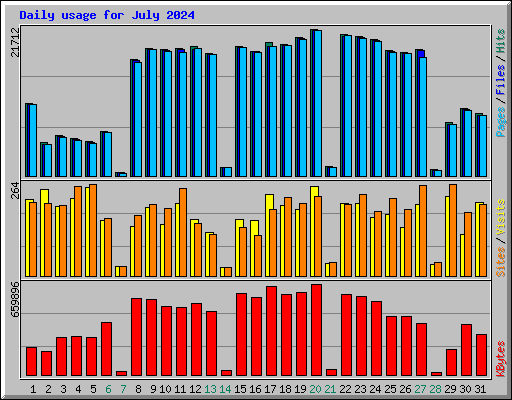 Daily usage for July 2024