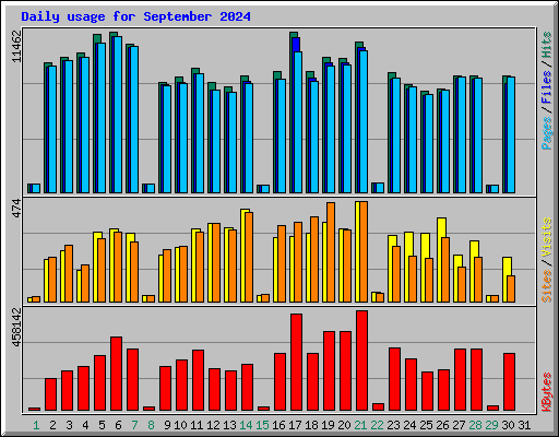 Daily usage for September 2024