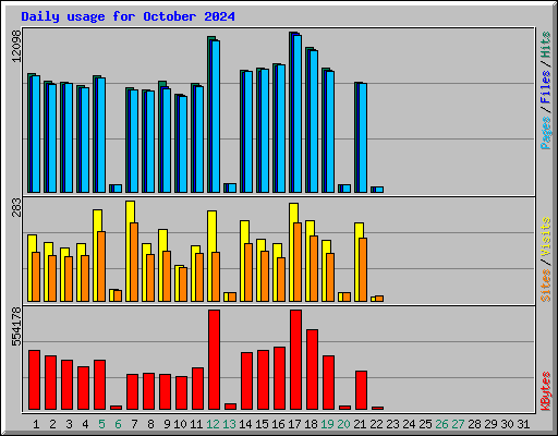 Daily usage for October 2024