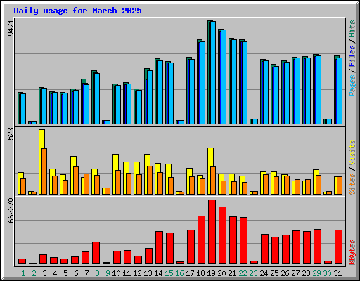Daily usage for March 2025