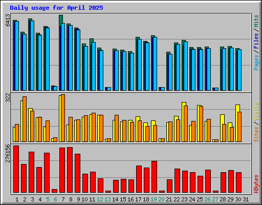 Daily usage for April 2025