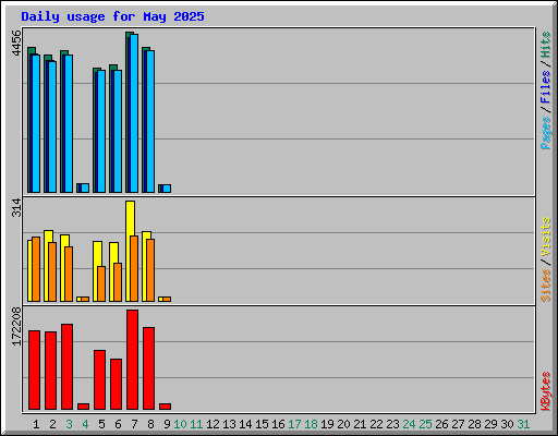 Daily usage for May 2025