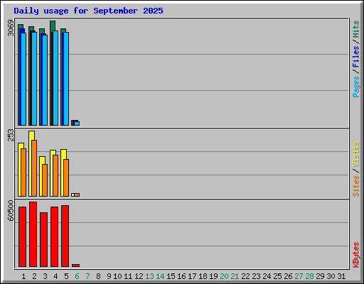 Daily usage for September 2025