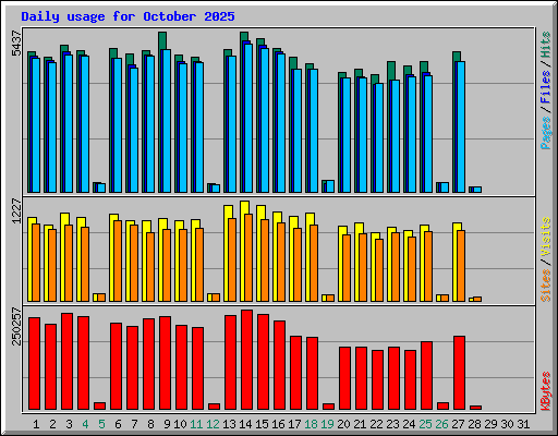 Daily usage for October 2025