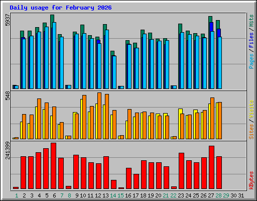 Daily usage for February 2026