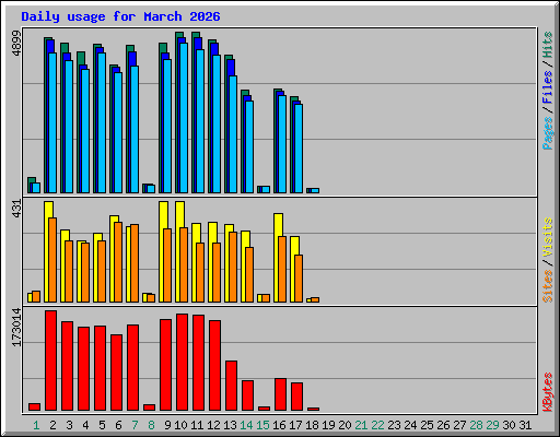 Daily usage for March 2026