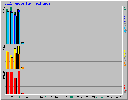 Daily usage for April 2026