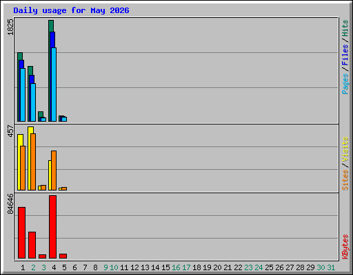 Daily usage for May 2026
