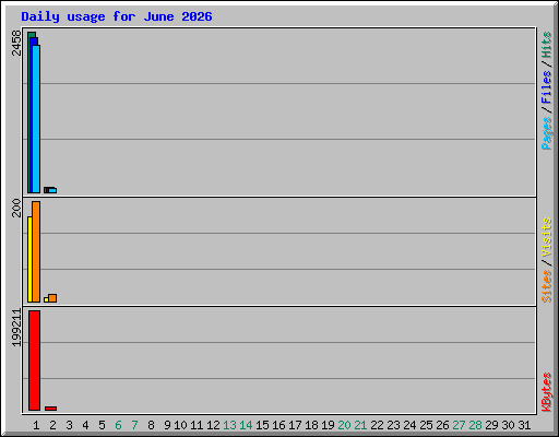 Daily usage for June 2026