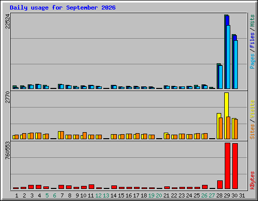 Daily usage for September 2026