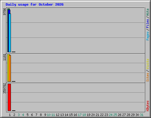 Daily usage for October 2026