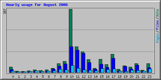 Hourly usage for August 2006