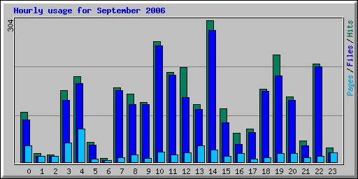 Hourly usage for September 2006