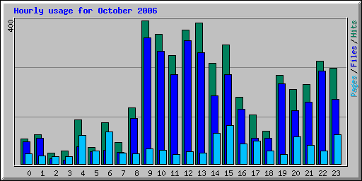 Hourly usage for October 2006