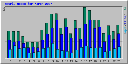 Hourly usage for March 2007