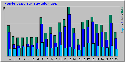 Hourly usage for September 2007