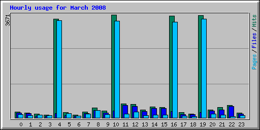 Hourly usage for March 2008