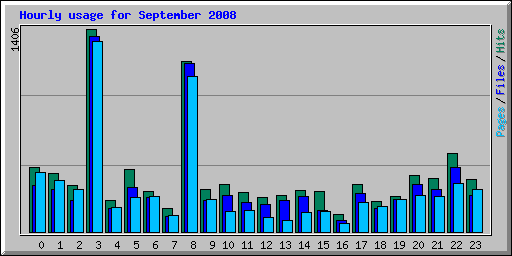 Hourly usage for September 2008