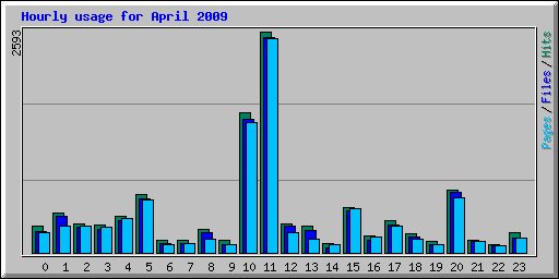 Hourly usage for April 2009