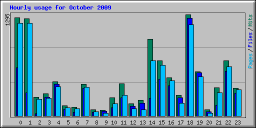 Hourly usage for October 2009