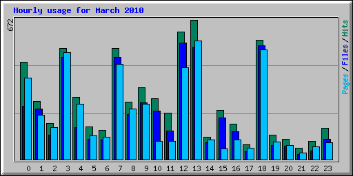 Hourly usage for March 2010