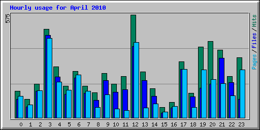 Hourly usage for April 2010