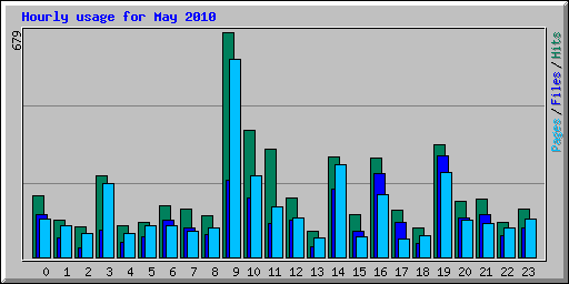 Hourly usage for May 2010