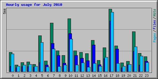 Hourly usage for July 2010