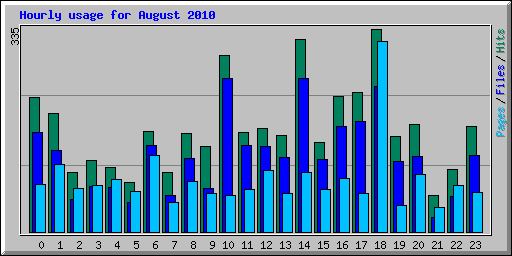 Hourly usage for August 2010