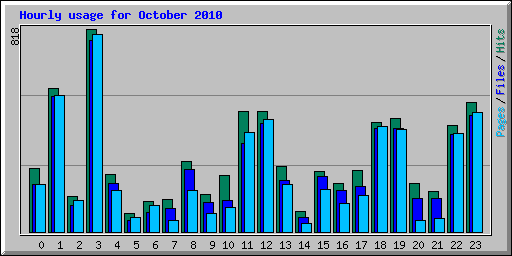 Hourly usage for October 2010