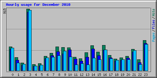 Hourly usage for December 2010