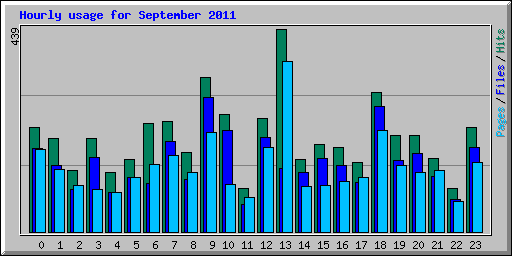 Hourly usage for September 2011