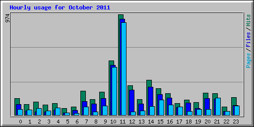 Hourly usage for October 2011