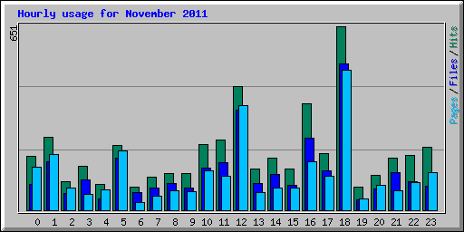 Hourly usage for November 2011