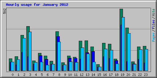 Hourly usage for January 2012