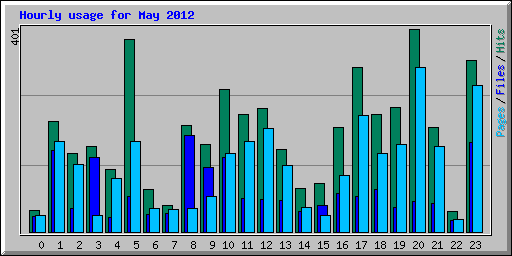 Hourly usage for May 2012